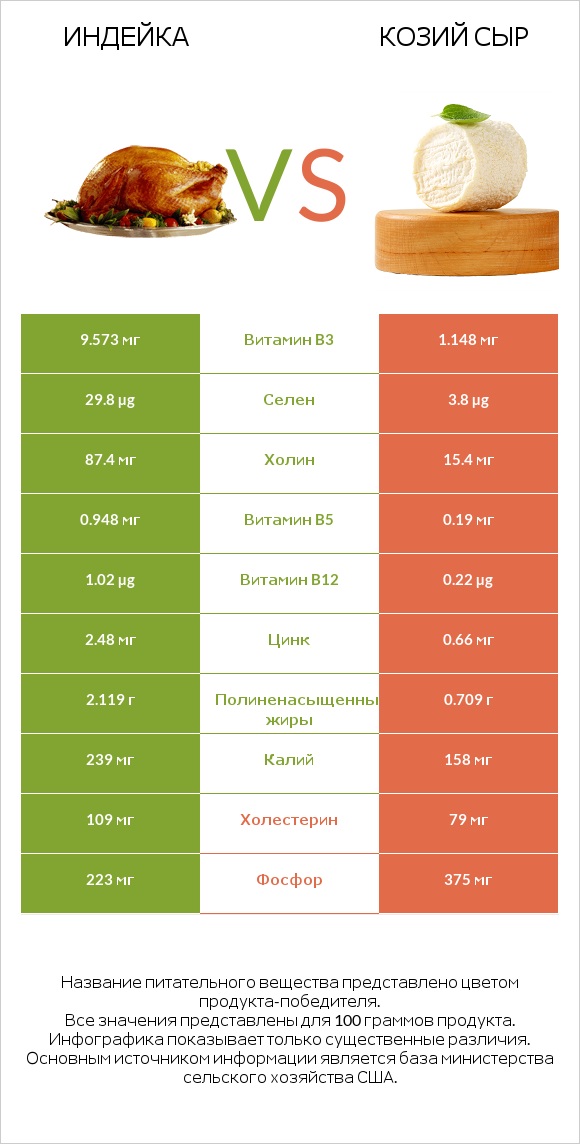 Индейка vs Козий сыр infographic