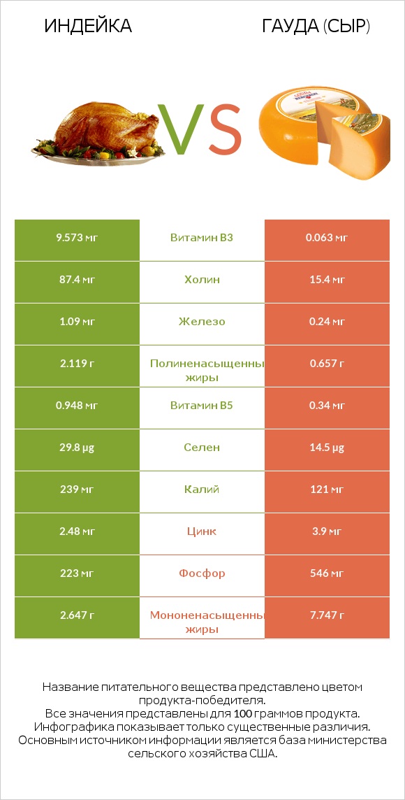 Индейка vs Гауда (сыр) infographic