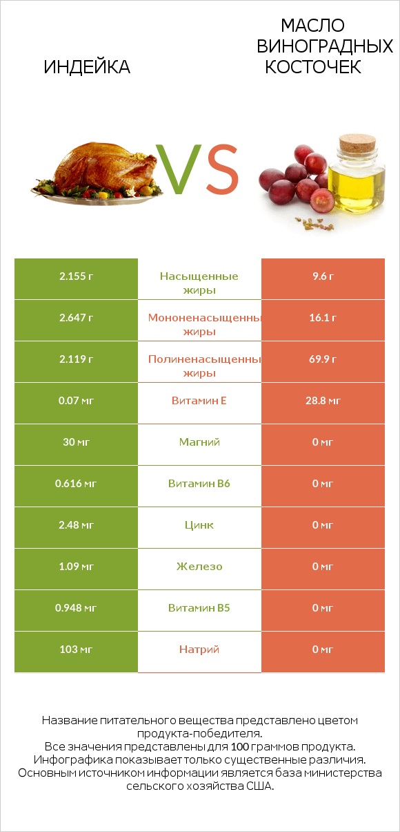 Индейка vs Масло виноградных косточек infographic