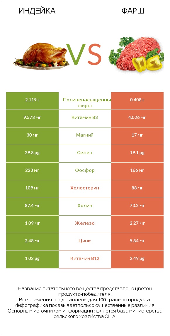 Индейка vs Фарш infographic