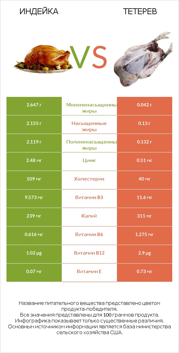 Индейка vs Тетерев infographic