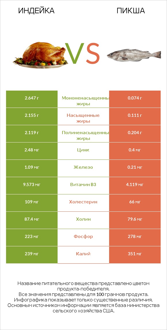 Индейка vs Пикша infographic