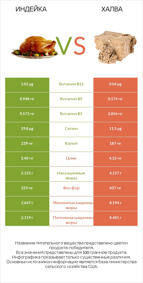 Индейка vs Халва infographic