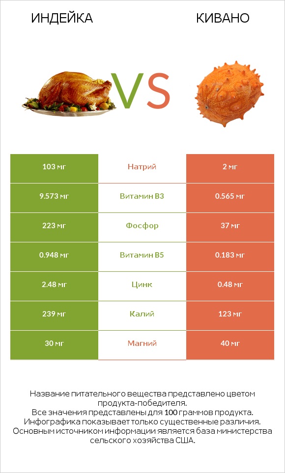 Индейка vs Кивано infographic