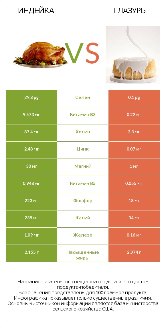 Индейка vs Глазурь infographic