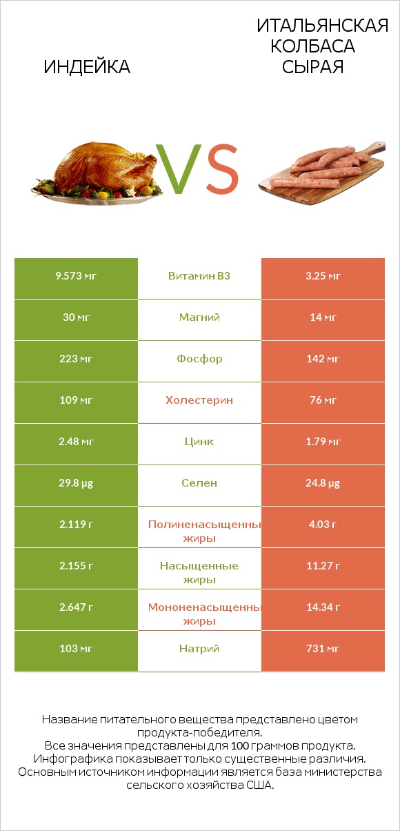 Индейка vs Итальянская колбаса сырая infographic