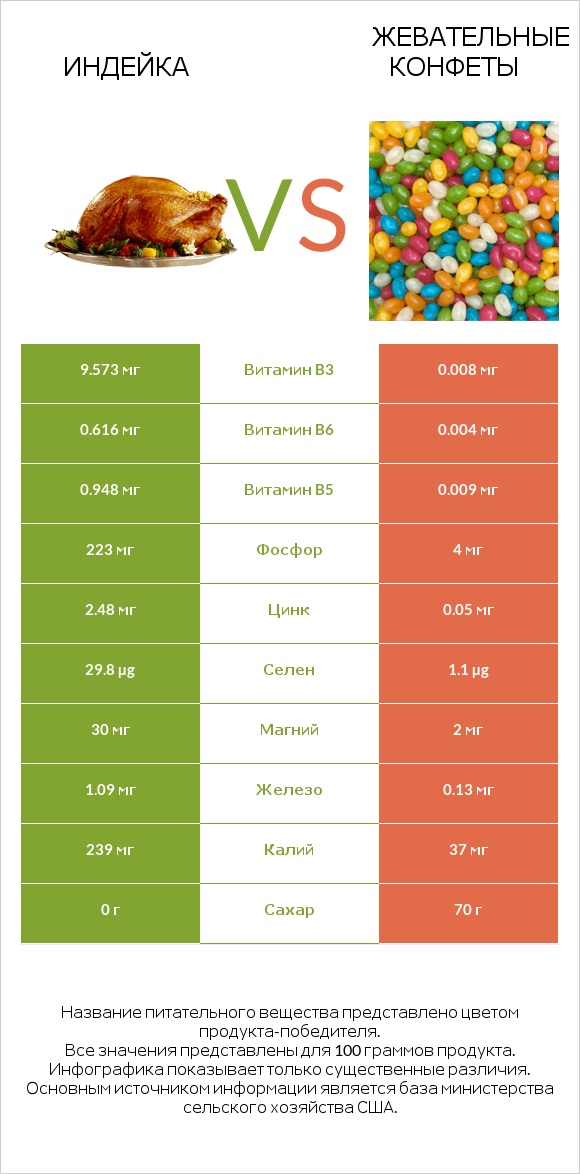 Индейка vs Жевательные конфеты infographic