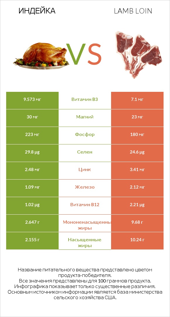 Индейка vs Lamb loin infographic