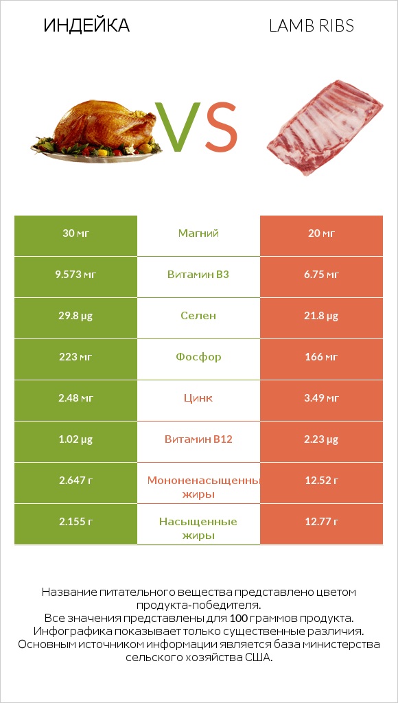 Индейка vs Lamb ribs infographic
