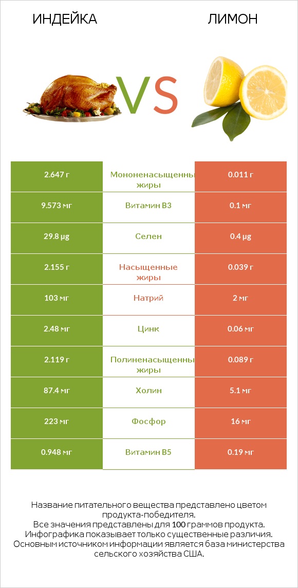 Индейка vs Лимон infographic