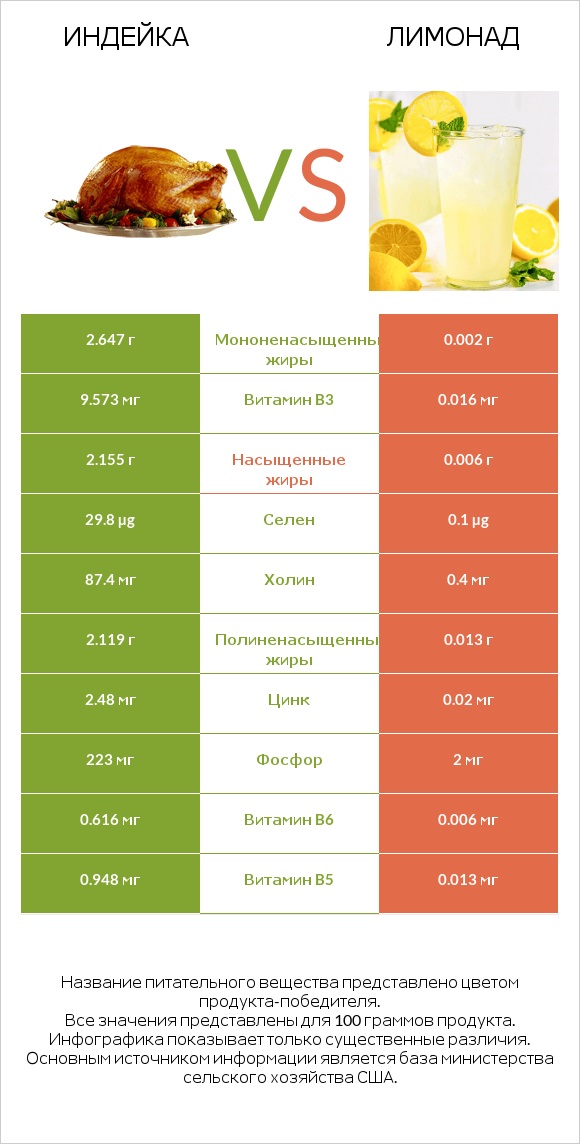 Индейка vs Лимонад infographic