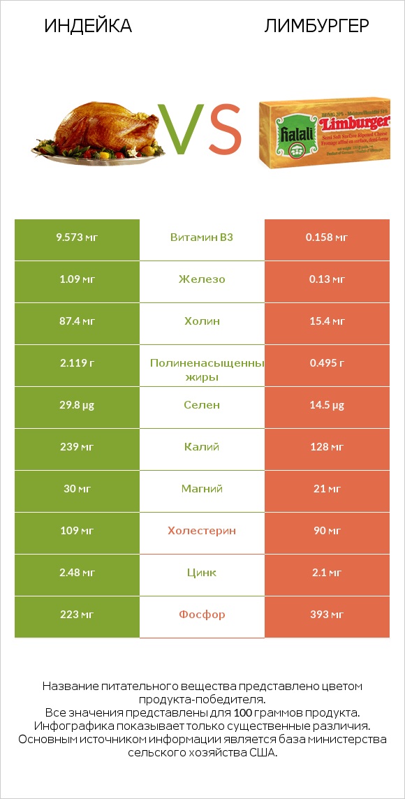 Индейка vs Лимбургер infographic