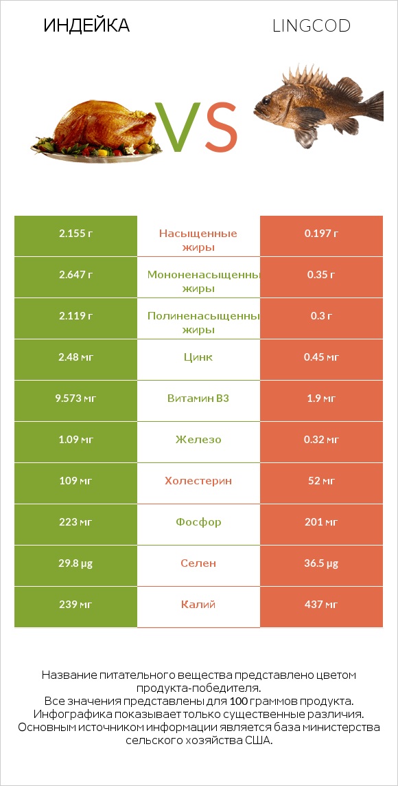 Индейка vs Lingcod infographic