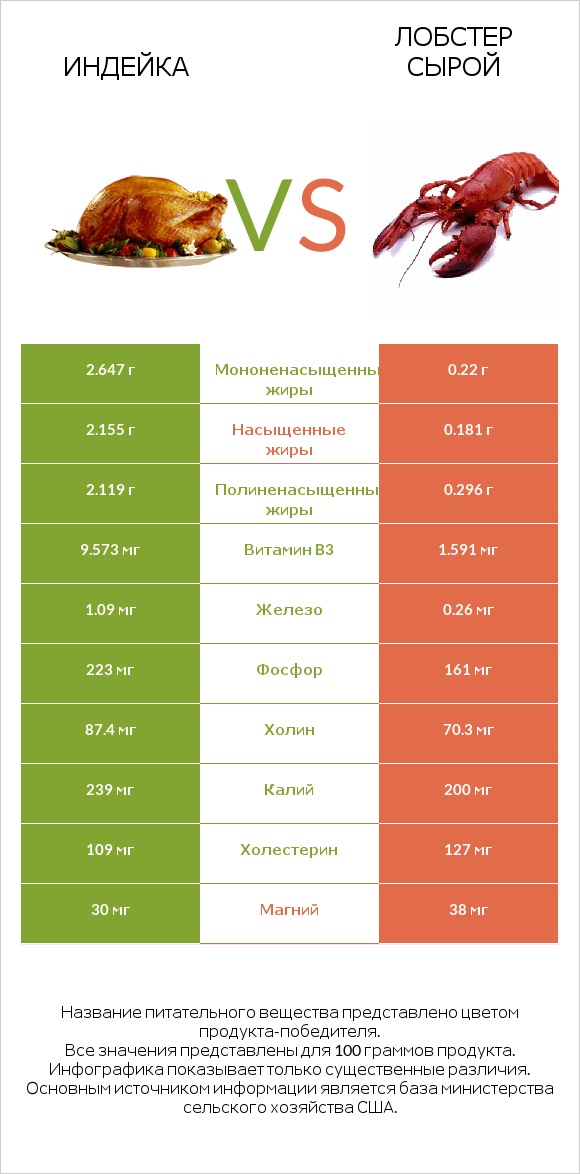 Индейка vs Лобстер сырой infographic
