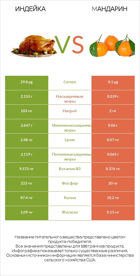 Индейка vs Mандарин infographic