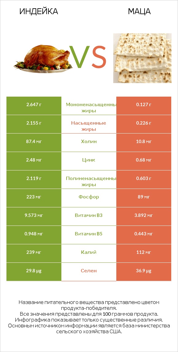 Индейка vs Маца infographic