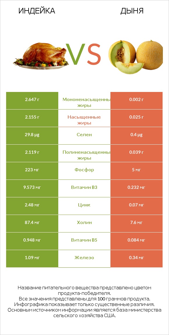 Индейка vs Дыня infographic