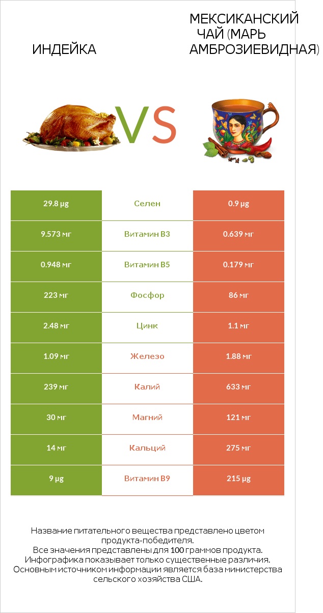 Индейка vs Мексиканский чай (Марь амброзиевидная) infographic