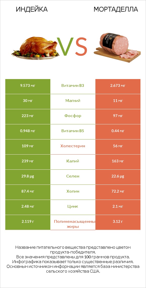 Индейка vs Мортаделла infographic