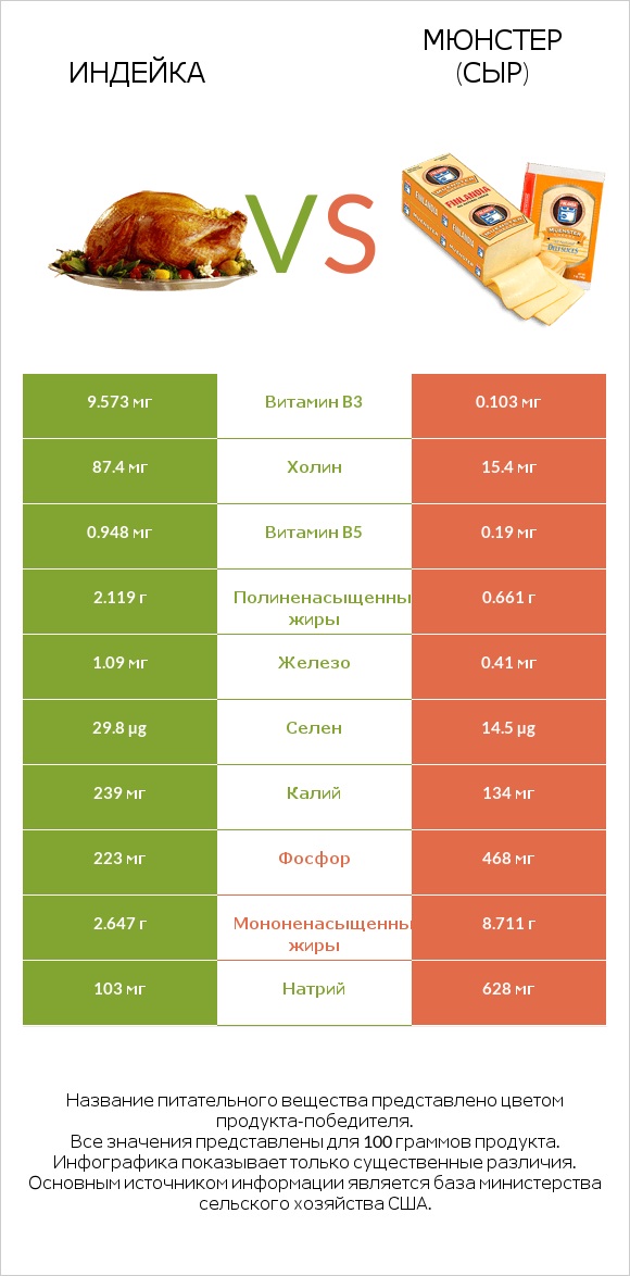 Индейка vs Мюнстер (сыр) infographic