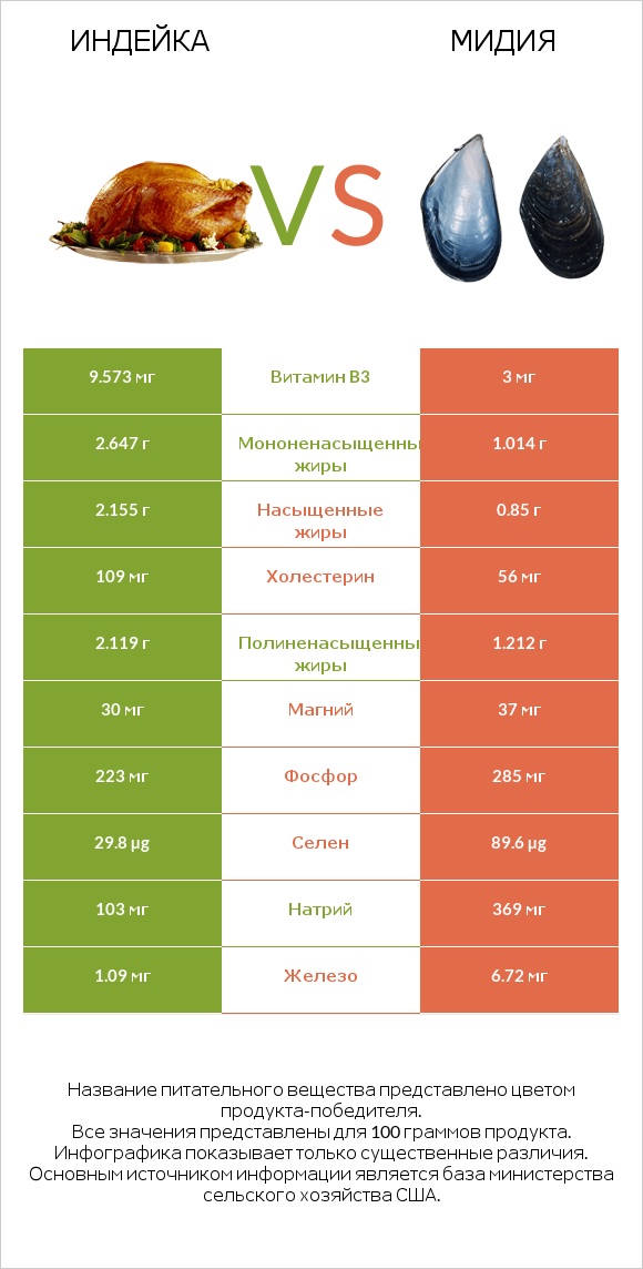 Индейка vs Мидия infographic