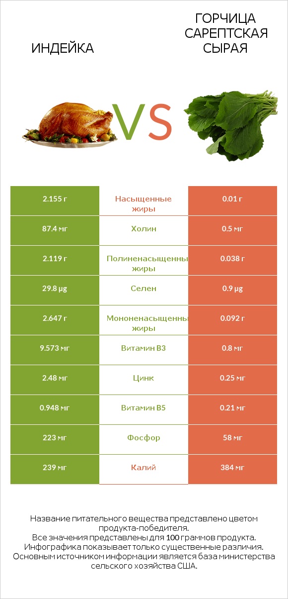 Индейка vs Горчица сарептская сырая infographic