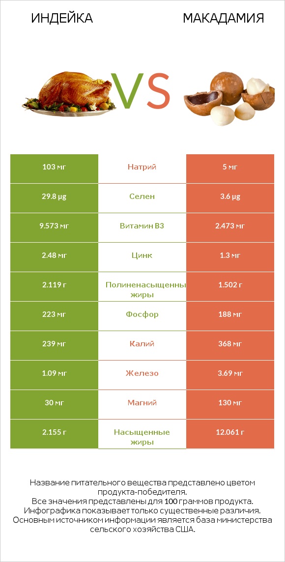 Индейка vs Макадамия infographic