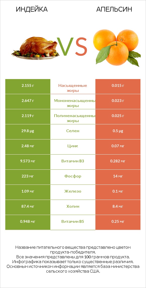 Индейка vs Апельсин infographic