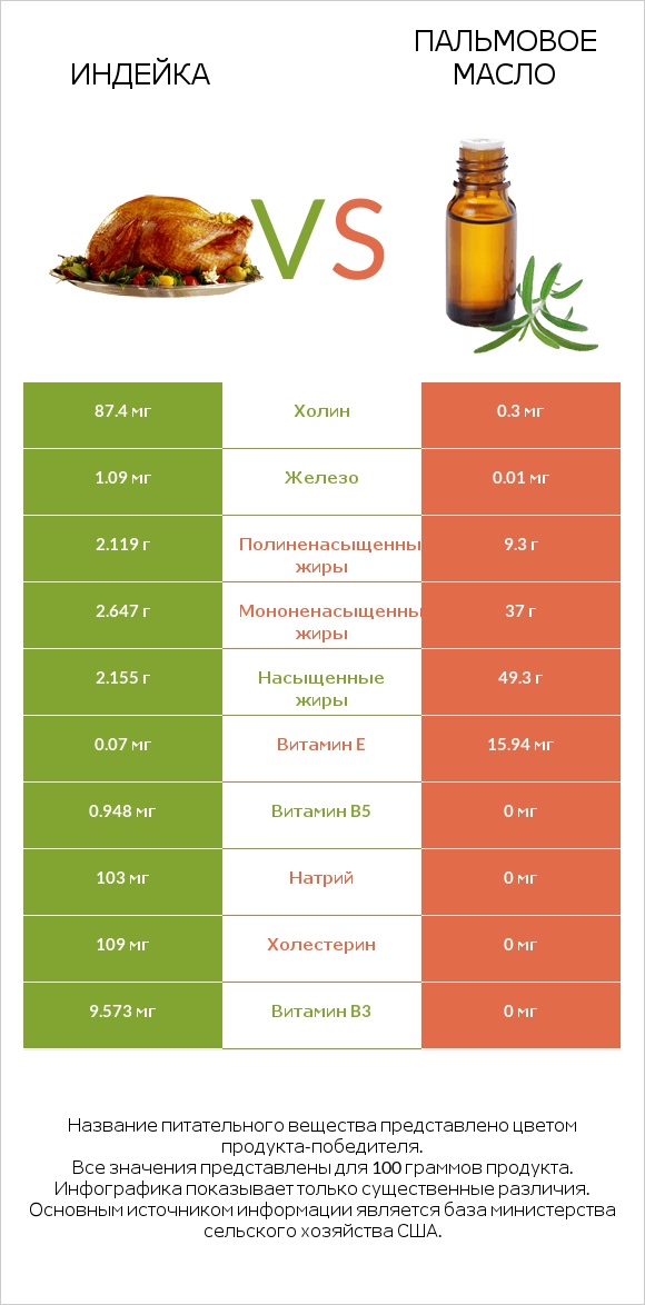 Индейка vs Пальмовое масло infographic