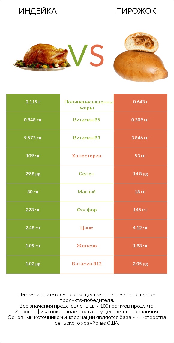 Индейка vs Пирожок infographic