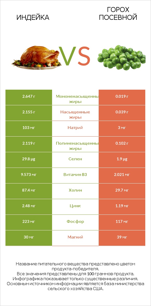 Индейка vs Горох посевной infographic