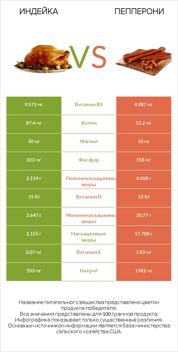 Индейка vs Пепперони infographic