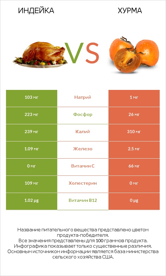 Индейка vs Хурма infographic