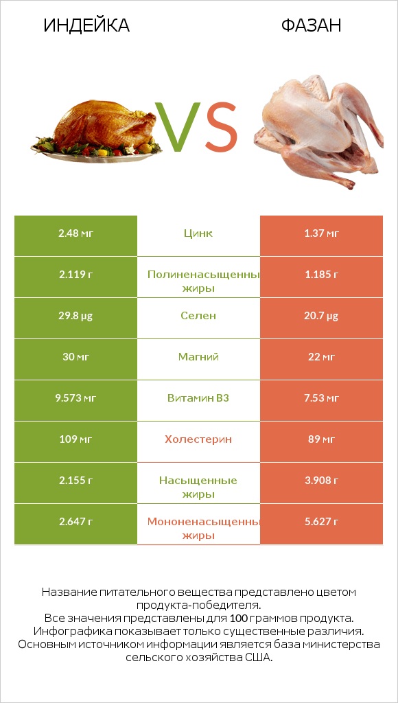 Индейка vs Фазан infographic