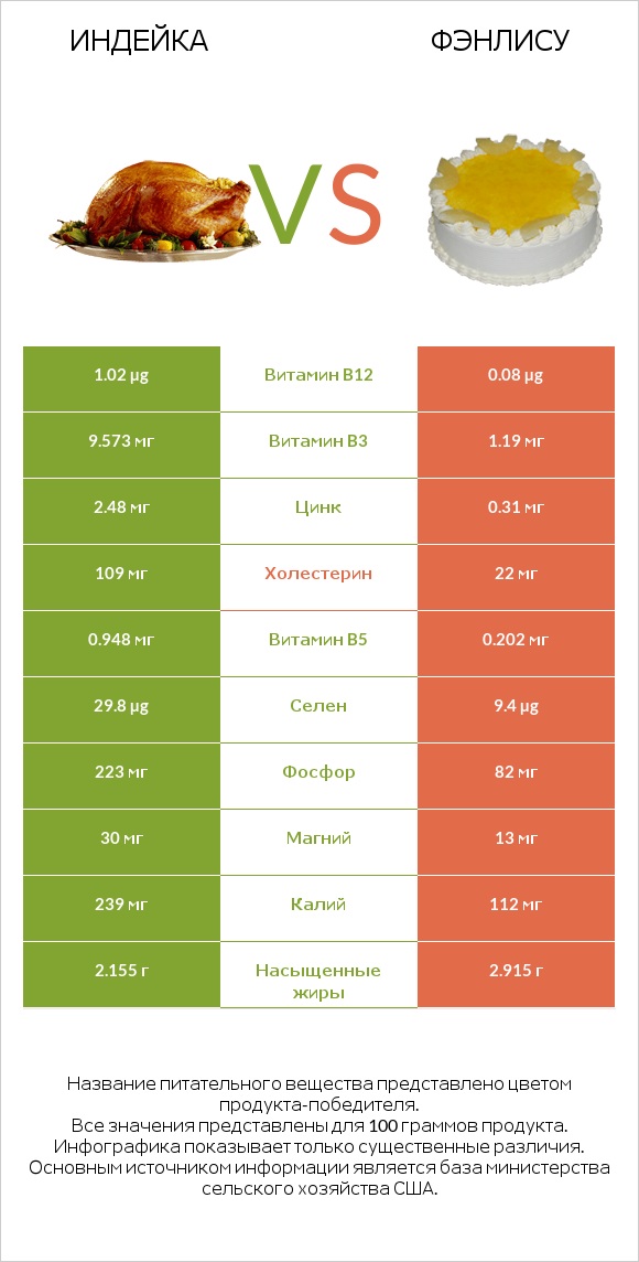 Индейка vs Фэнлису infographic