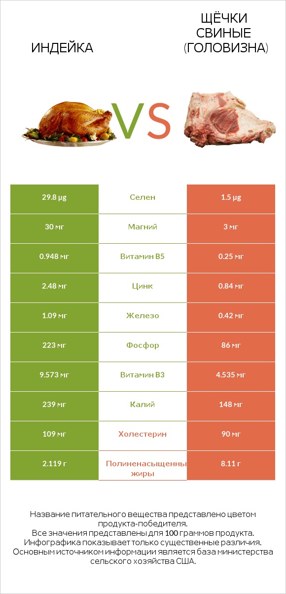 Индейка vs Щёчки свиные (головизна) infographic