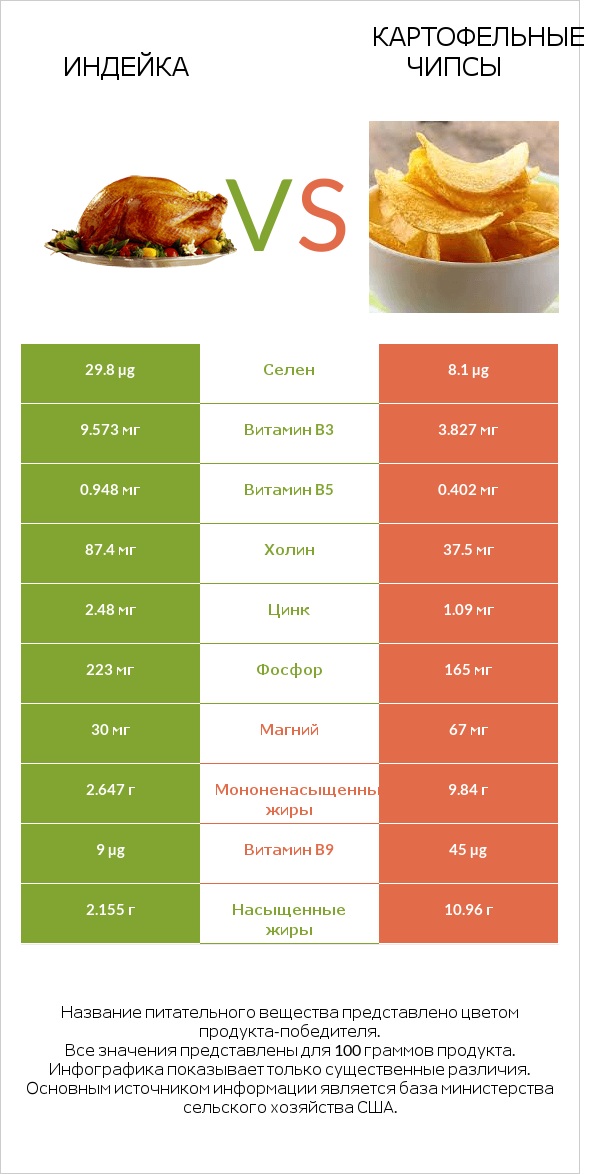 Индейка vs Картофельные чипсы infographic