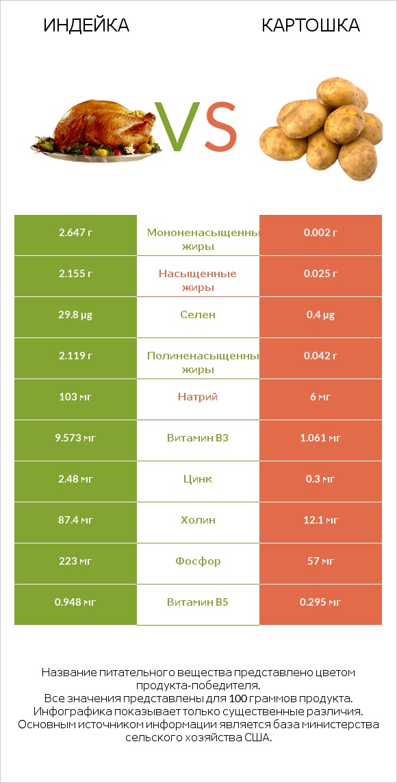 Индейка vs Картошка infographic