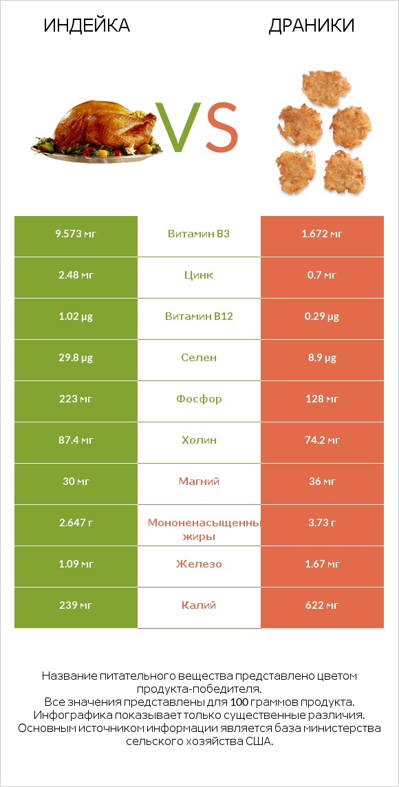 Индейка vs Драники infographic