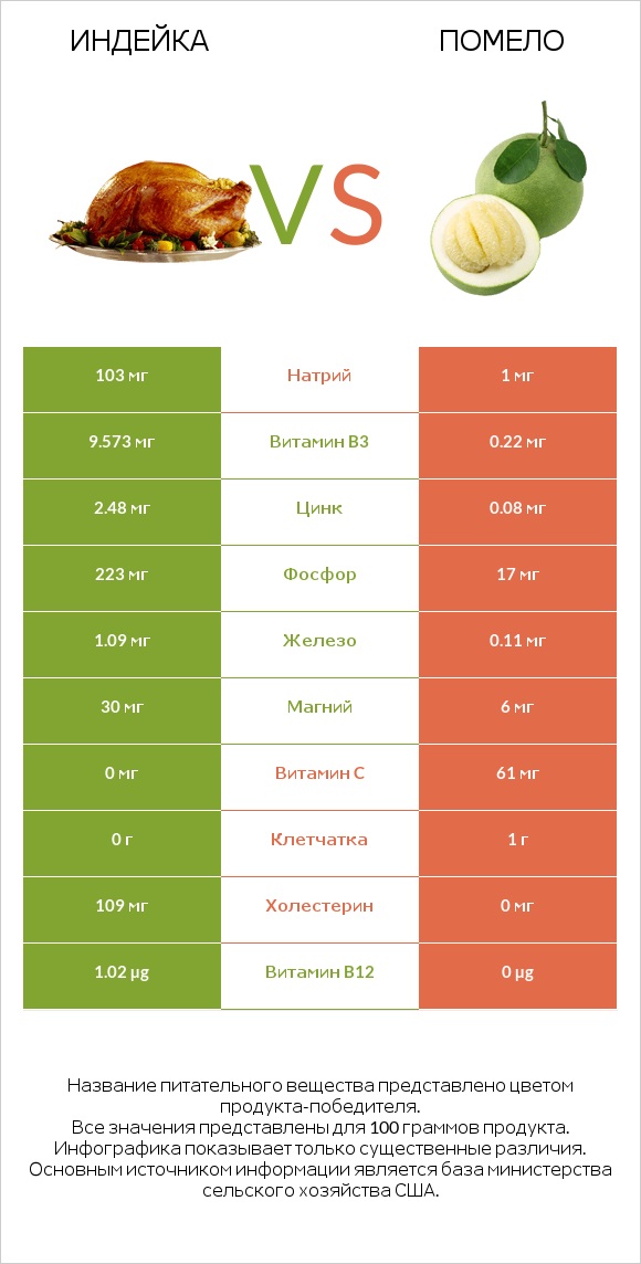 Индейка vs Помело infographic