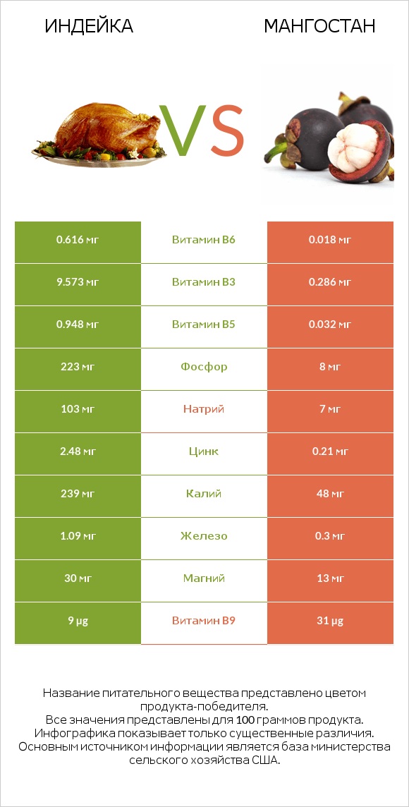 Индейка vs Мангостан infographic