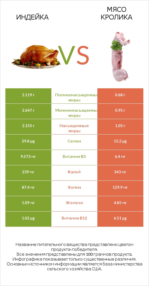 Индейка vs Мясо кролика infographic