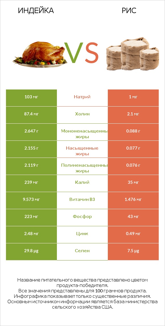 Индейка vs Рис infographic