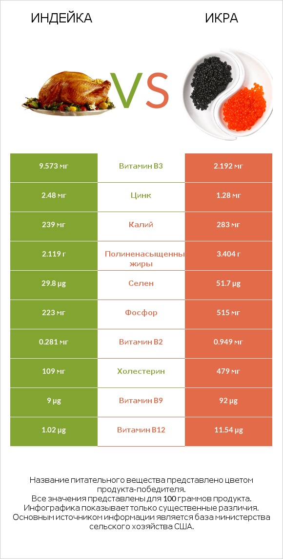 Индейка vs Икра infographic