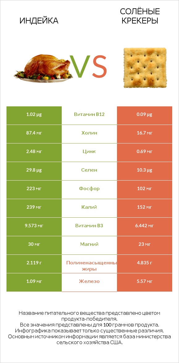 Индейка vs Солёные крекеры infographic
