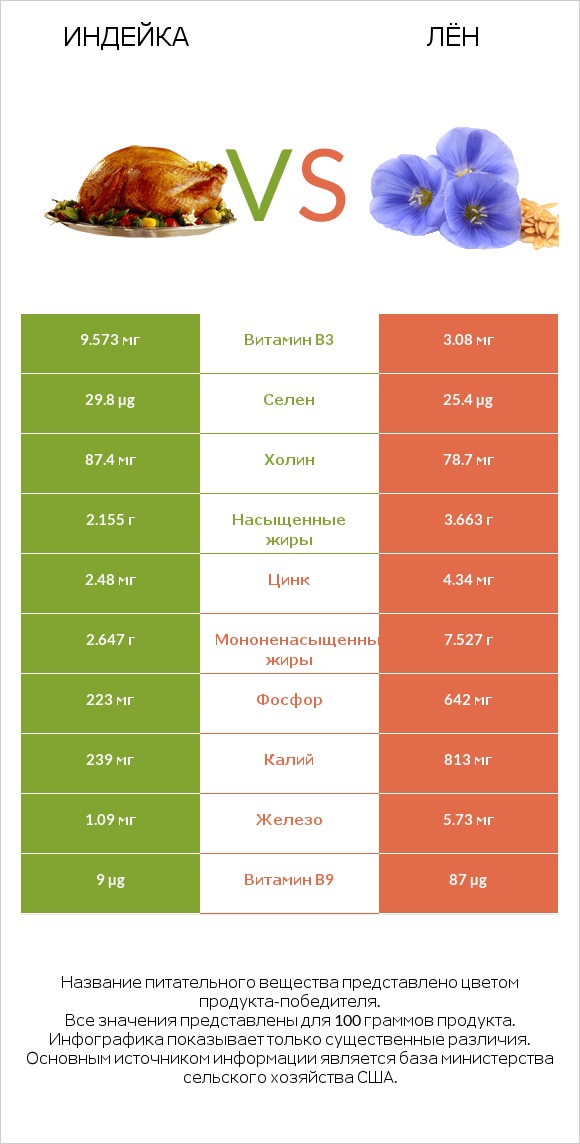 Индейка vs Лён infographic