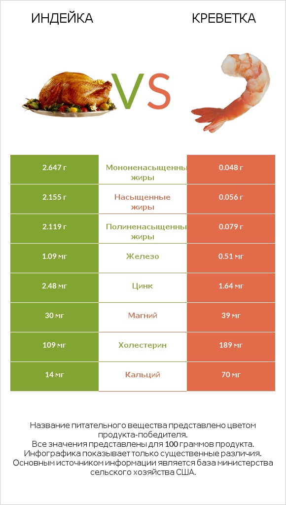 Индейка vs Креветка infographic