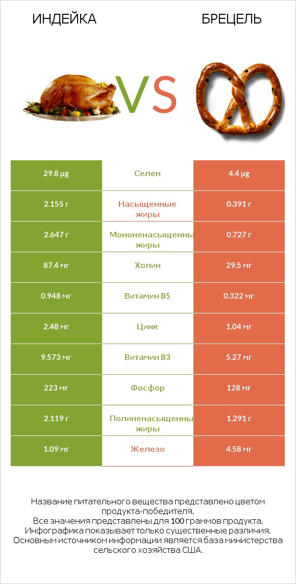 Индейка vs Брецель infographic