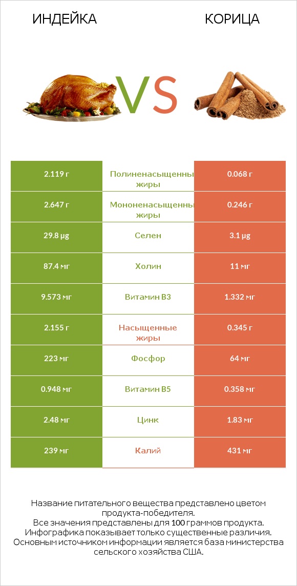 Индейка vs Корица infographic