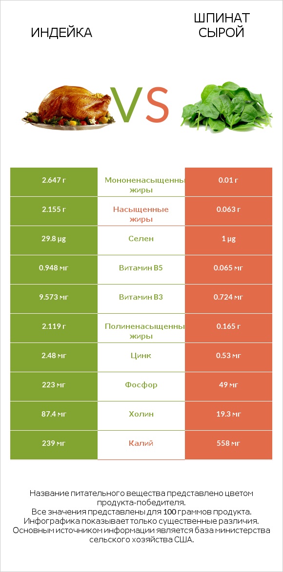 Индейка vs Шпинат сырой infographic